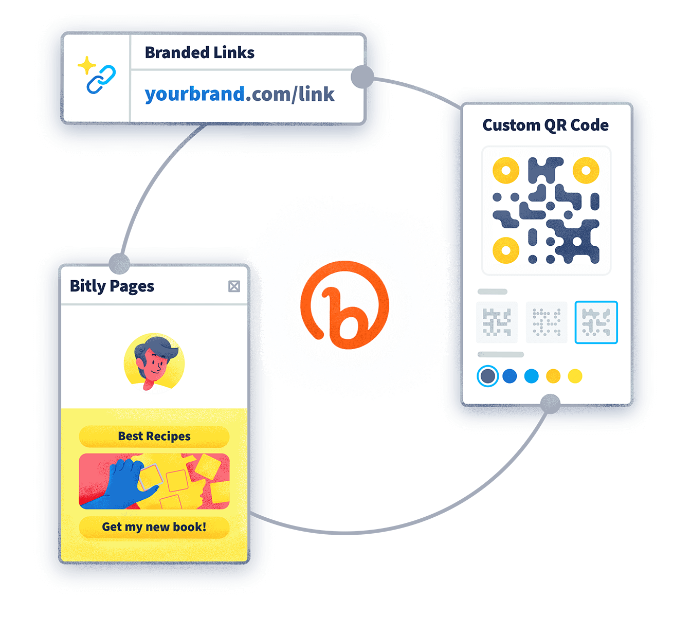 Illustration du cycle de trois étapes avec le logo Bitly au centre : liens et codes QR personnalisés, pages de destination. Chaque étape dispose d’un exemple d’utilisation.
